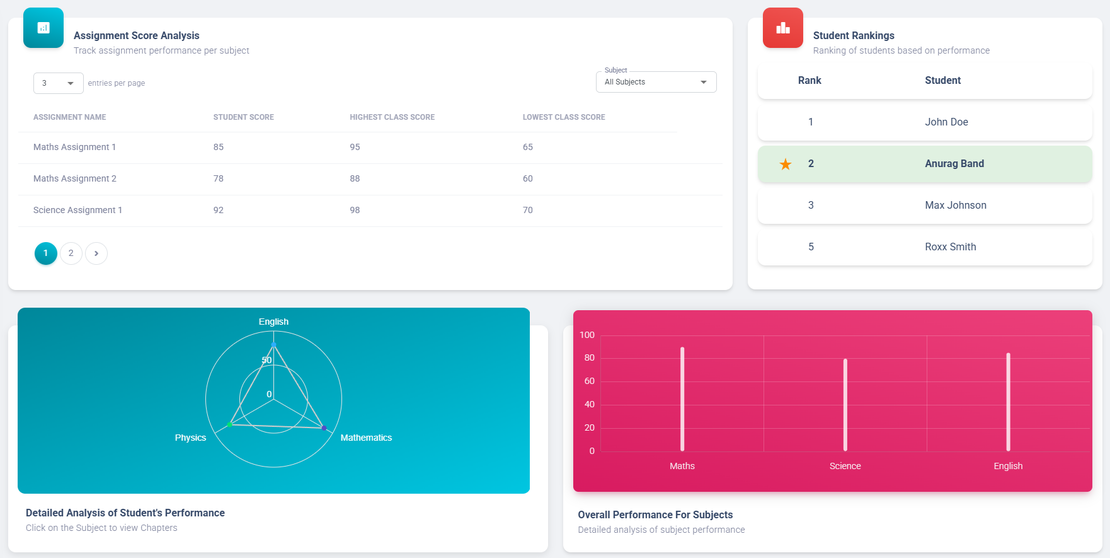 educational analytics dashboard with charts graphs and student performance metrics